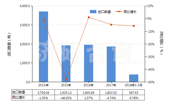 2014-2018年3月中國山梨醇(HS29054400)進口量及增速統(tǒng)計